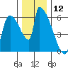 Stanwood tide chart for Thursday, December 12, 2024
