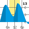 Stanwood tide chart for Friday, December 13, 2024