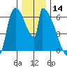 Stanwood tide chart for Saturday, December 14, 2024