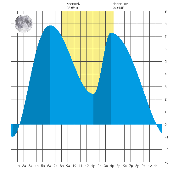 Stanwood tide chart for Sunday, December 15, 2024