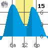 Stanwood tide chart for Sunday, December 15, 2024