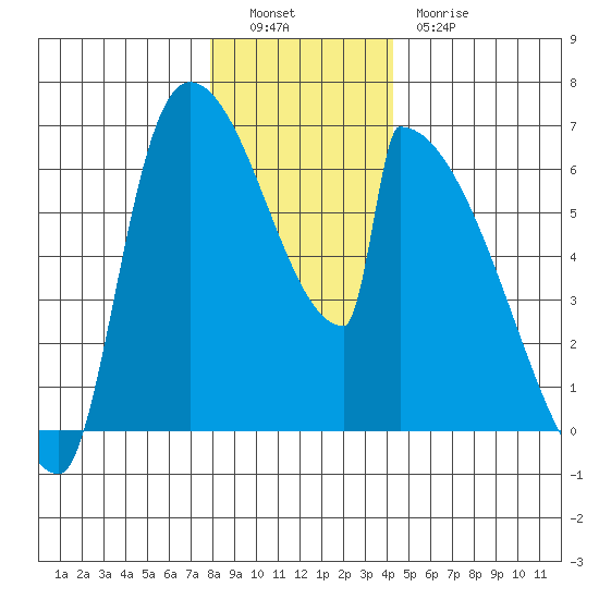 Stanwood tide chart for Monday, December 16, 2024
