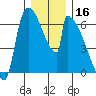 Stanwood tide chart for Monday, December 16, 2024