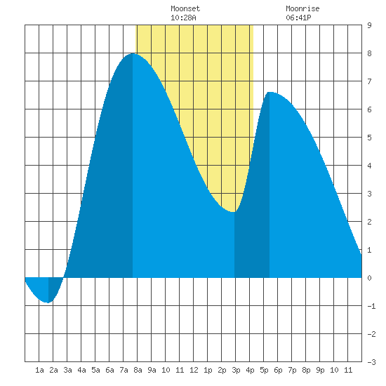 Stanwood tide chart for Tuesday, December 17, 2024
