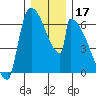 Stanwood tide chart for Tuesday, December 17, 2024