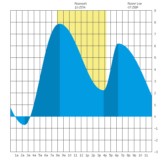 Stanwood tide chart for Wednesday, December 18, 2024