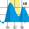 Stanwood tide chart for Wednesday, December 18, 2024
