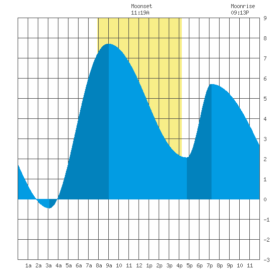 Stanwood tide chart for Thursday, December 19, 2024