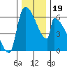 Stanwood tide chart for Thursday, December 19, 2024