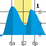 Stanwood tide chart for Sunday, December 1, 2024