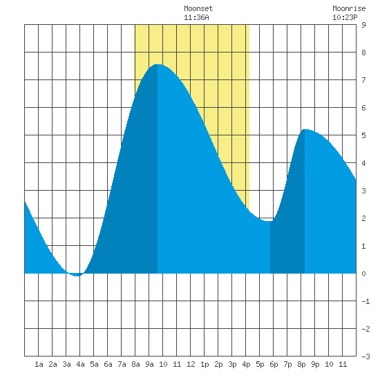 Stanwood tide chart for Friday, December 20, 2024