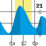 Stanwood tide chart for Saturday, December 21, 2024