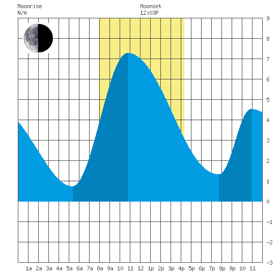 Stanwood tide chart for Sunday, December 22, 2024