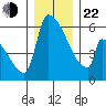 Stanwood tide chart for Sunday, December 22, 2024