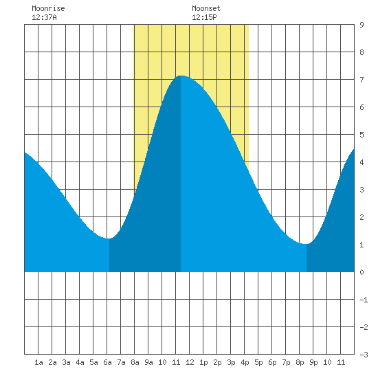Stanwood tide chart for Monday, December 23, 2024