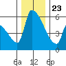 Stanwood tide chart for Monday, December 23, 2024