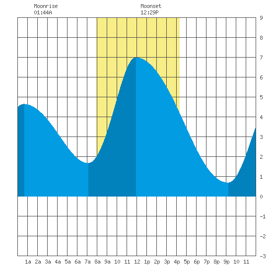 Stanwood tide chart for Tuesday, December 24, 2024
