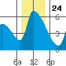 Stanwood tide chart for Tuesday, December 24, 2024
