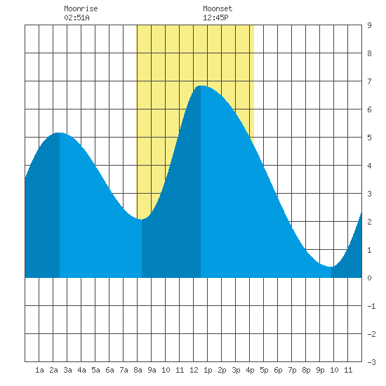 Stanwood tide chart for Wednesday, December 25, 2024