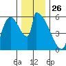 Stanwood tide chart for Thursday, December 26, 2024