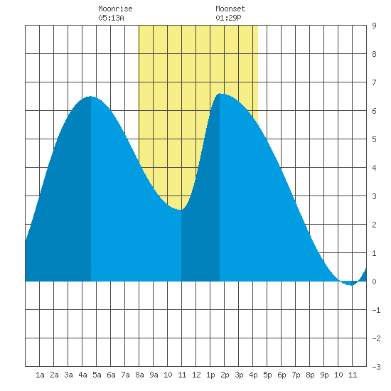Stanwood tide chart for Friday, December 27, 2024