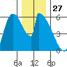 Stanwood tide chart for Friday, December 27, 2024