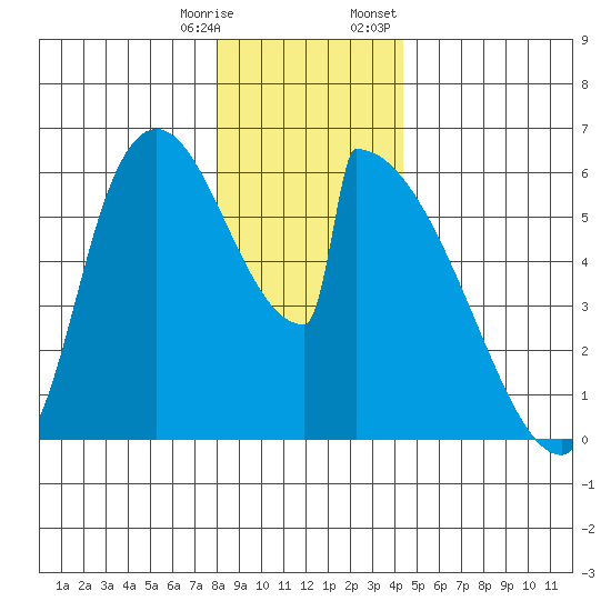 Stanwood tide chart for Saturday, December 28, 2024