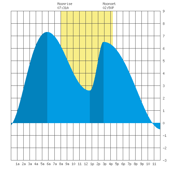 Stanwood tide chart for Sunday, December 29, 2024