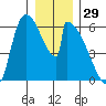 Stanwood tide chart for Sunday, December 29, 2024