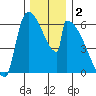 Stanwood tide chart for Monday, December 2, 2024