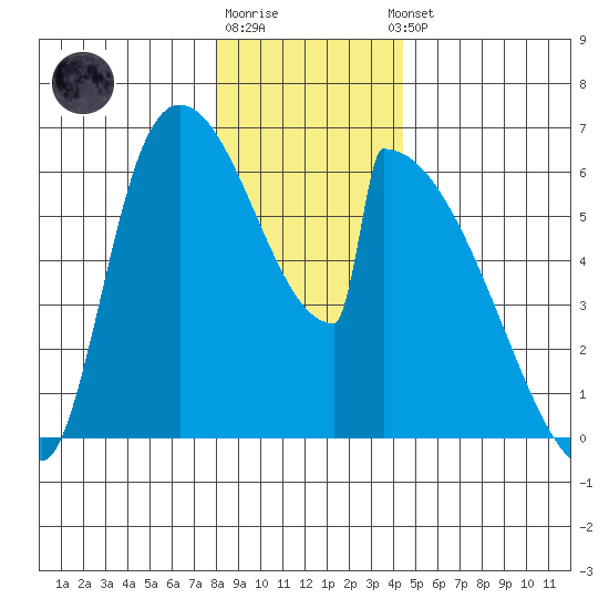 Stanwood tide chart for Monday, December 30, 2024