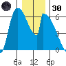 Stanwood tide chart for Monday, December 30, 2024