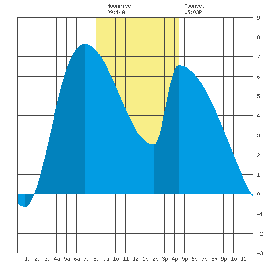 Stanwood tide chart for Tuesday, December 31, 2024