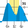 Stanwood tide chart for Tuesday, December 31, 2024