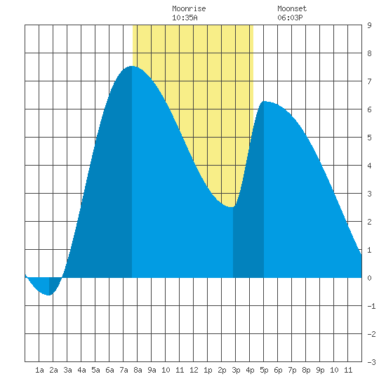 Stanwood tide chart for Tuesday, December 3, 2024
