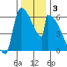 Stanwood tide chart for Tuesday, December 3, 2024