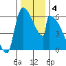 Stanwood tide chart for Wednesday, December 4, 2024