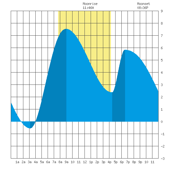 Stanwood tide chart for Thursday, December 5, 2024