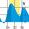 Stanwood tide chart for Thursday, December 5, 2024