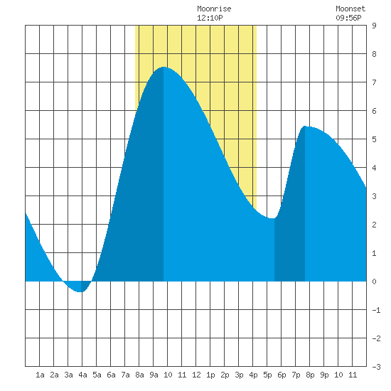 Stanwood tide chart for Friday, December 6, 2024