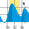 Stanwood tide chart for Friday, December 6, 2024