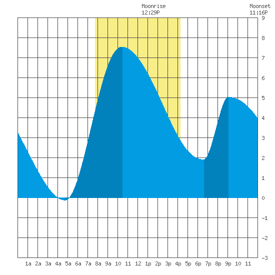 Stanwood tide chart for Saturday, December 7, 2024