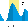 Stanwood tide chart for Saturday, December 7, 2024