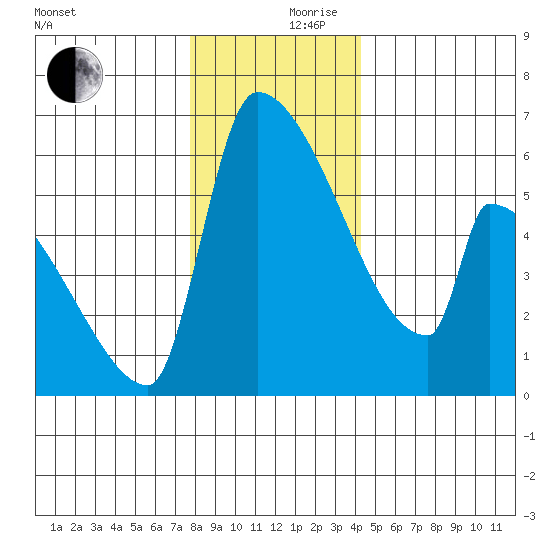Stanwood tide chart for Sunday, December 8, 2024