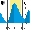 Stanwood tide chart for Sunday, December 8, 2024