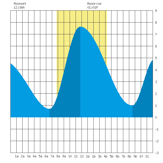 Stanwood tide chart for Monday, December 9, 2024