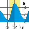 Stanwood tide chart for Monday, December 9, 2024