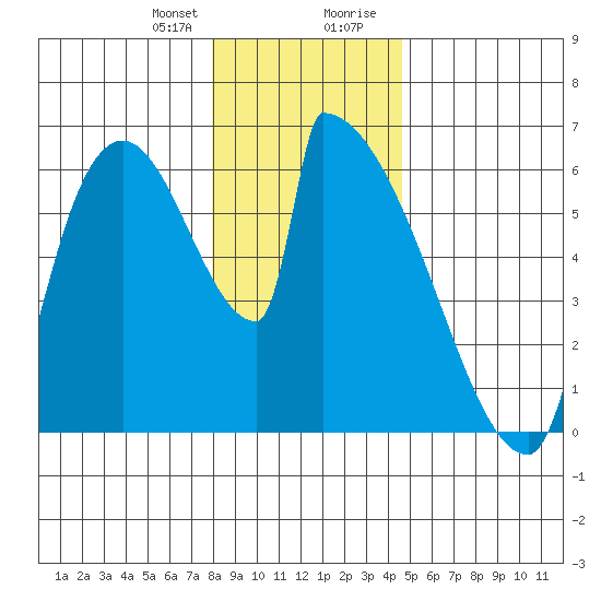 Stanwood tide chart for Friday, January 10, 2025
