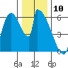 Stanwood tide chart for Friday, January 10, 2025
