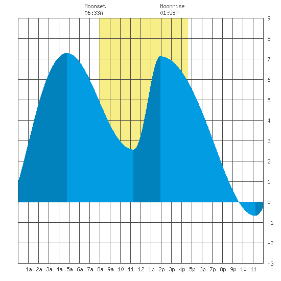 Stanwood tide chart for Saturday, January 11, 2025
